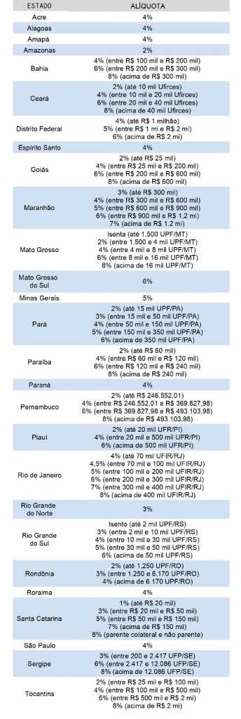 Tabela com as alíquotas ITCM dos estados brasileiros